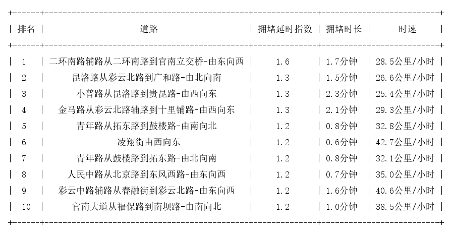 03月02日08时, 昆明早高峰路况