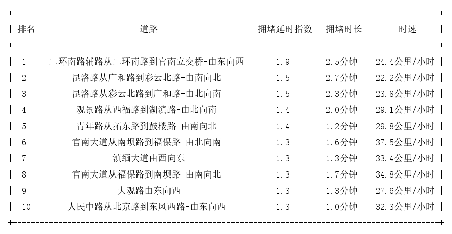 03月02日09时, 昆明早高峰路况