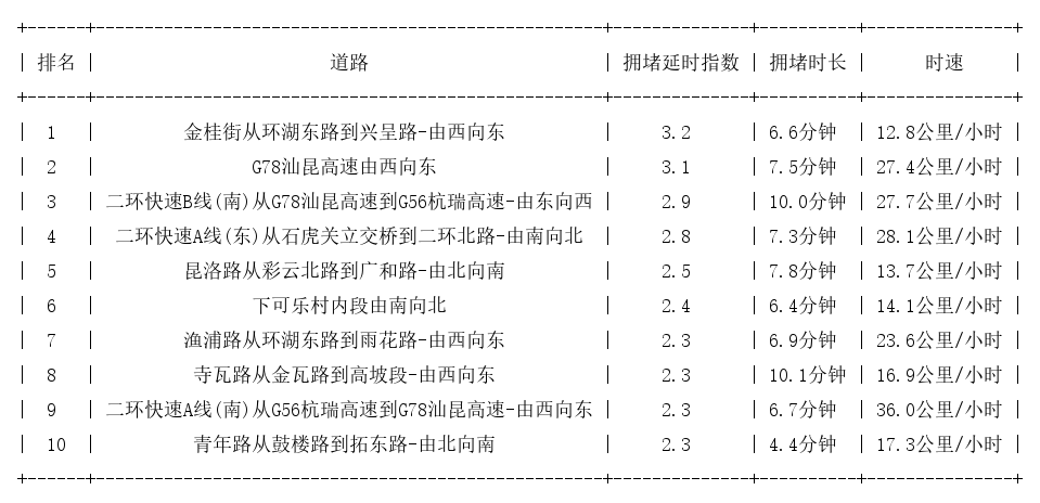 03月02日18时, 昆明晚高峰路况