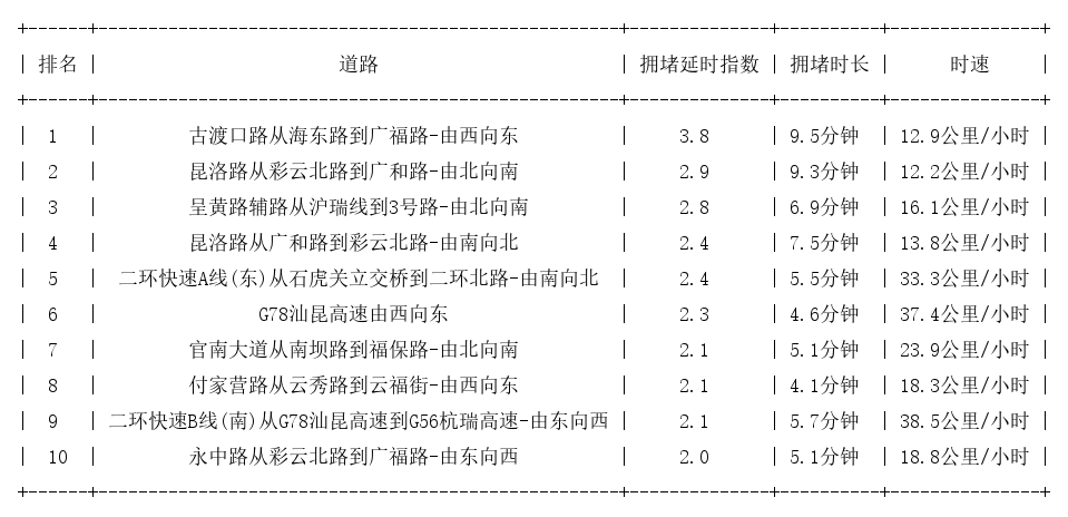 03月02日19时, 昆明晚高峰路况