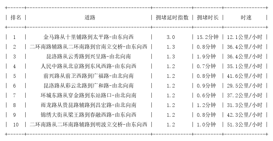 03月03日07时, 昆明早高峰路况