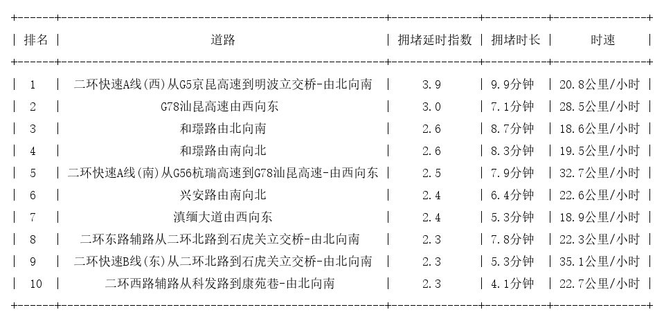 03月03日08时, 昆明早高峰路况