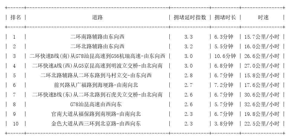 03月03日09时, 昆明早高峰路况