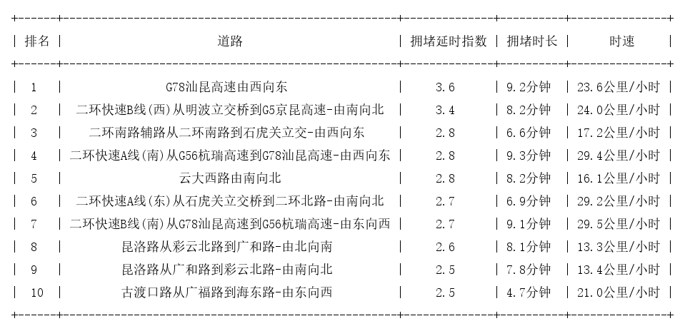 03月03日18时, 昆明晚高峰路况