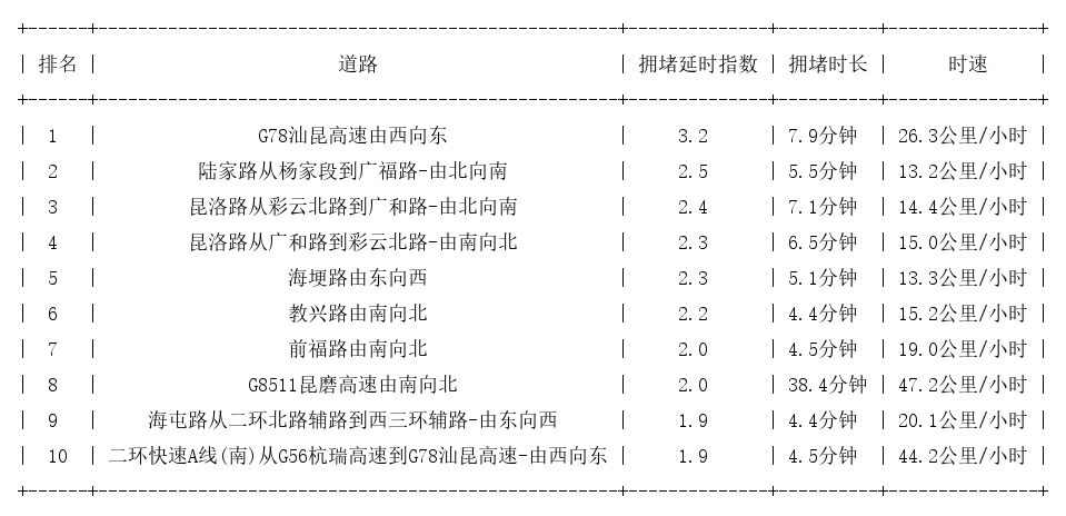 03月04日17时, 昆明晚高峰路况