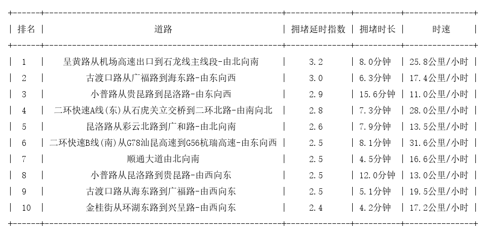 03月04日18时, 昆明晚高峰路况