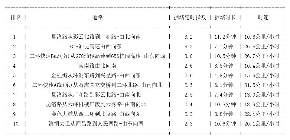03月04日19时, 昆明晚高峰路况