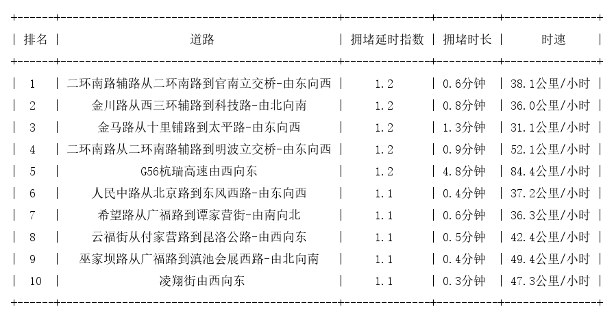 03月05日07时, 昆明早高峰路况