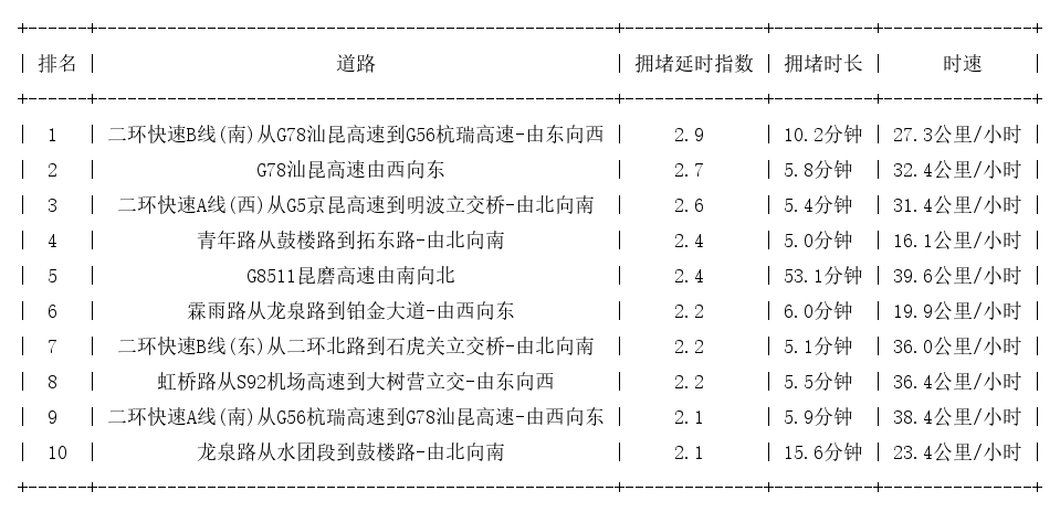 03月05日09时, 昆明早高峰路况