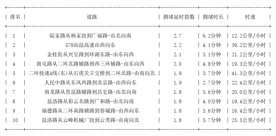 03月05日17时, 昆明晚高峰路况