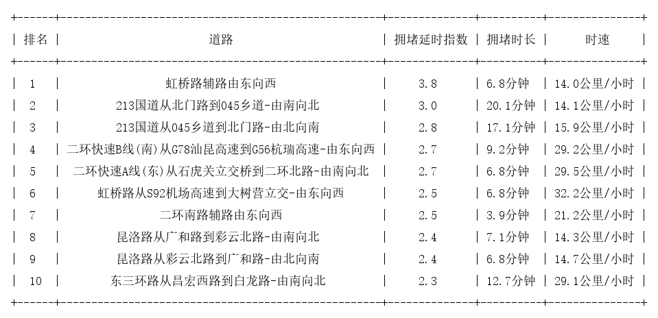 03月05日18时, 昆明晚高峰路况