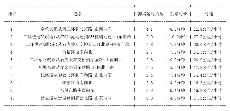 03月05日19时, 昆明晚高峰路况