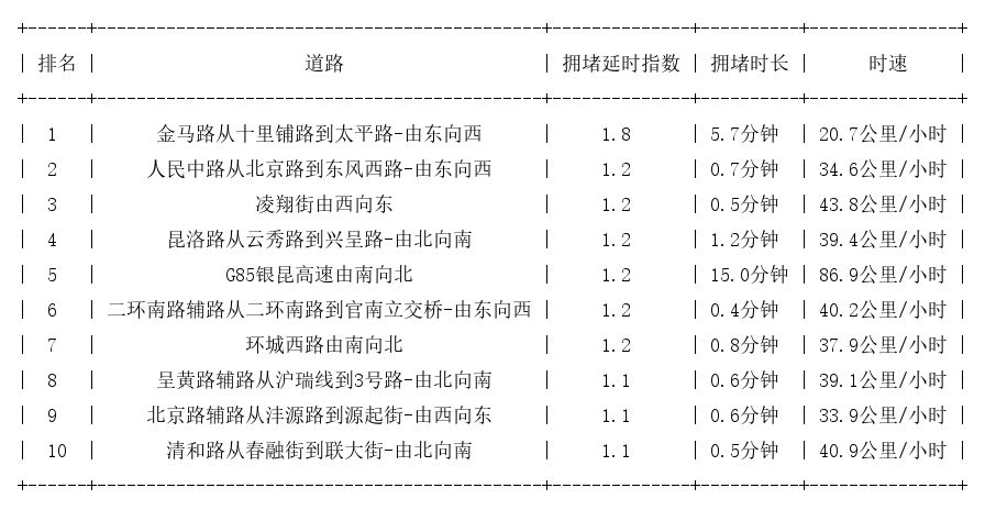 03月06日07时, 昆明早高峰路况