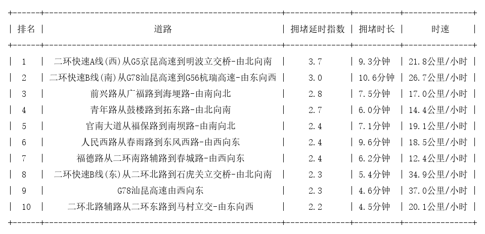 03月06日09时, 昆明早高峰路况