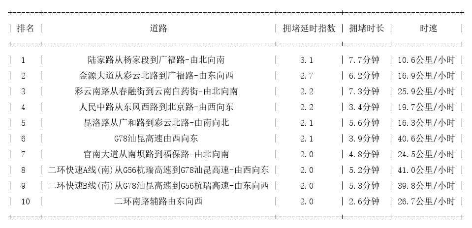 03月06日17时, 昆明晚高峰路况