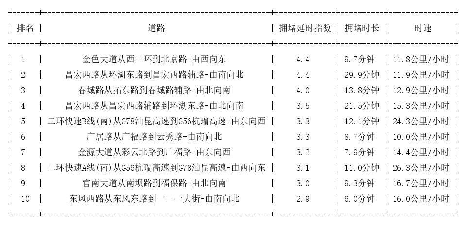 03月06日19时, 昆明晚高峰路况