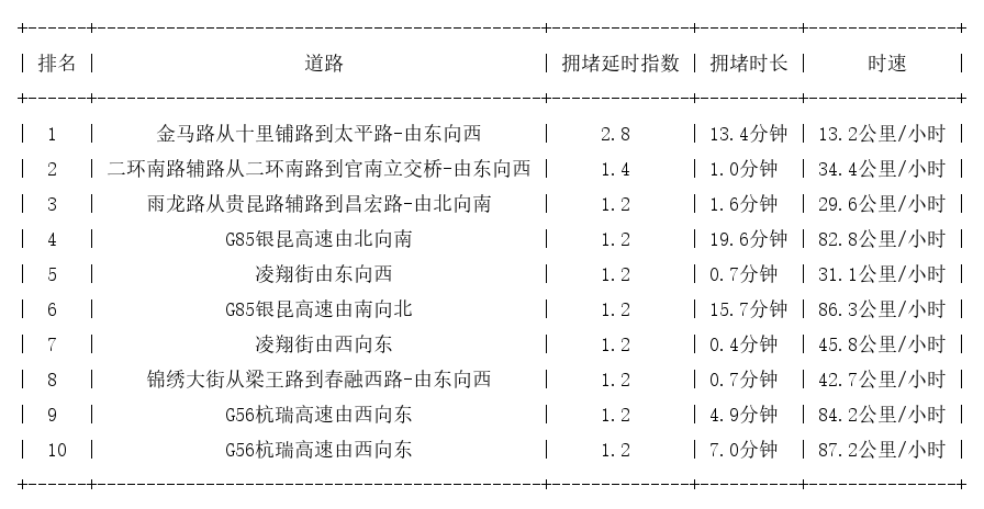 03月07日07时, 昆明早高峰路况