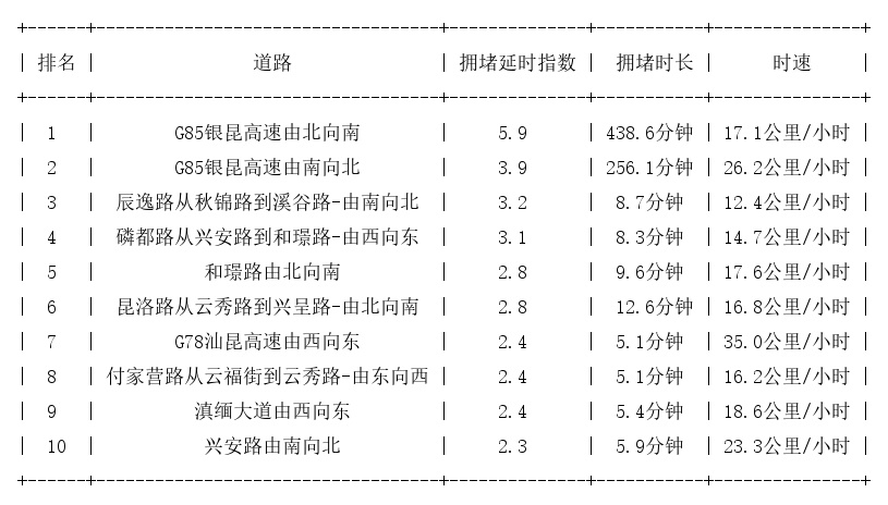 03月07日08时, 昆明早高峰路况
