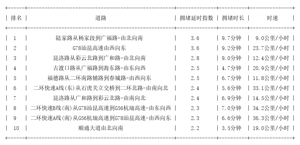 03月07日17时, 昆明晚高峰路况