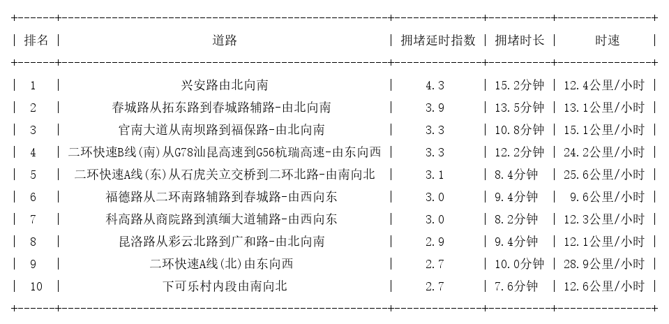 03月07日18时, 昆明晚高峰路况