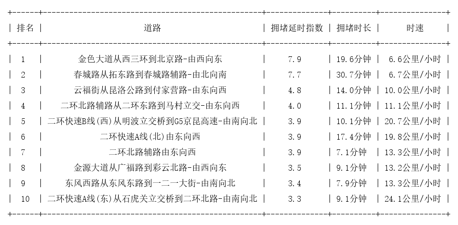 03月07日19时, 昆明晚高峰路况