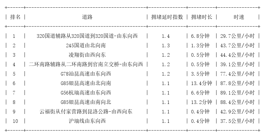 03月08日07时, 昆明早高峰路况