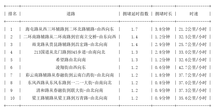 03月08日08时, 昆明早高峰路况