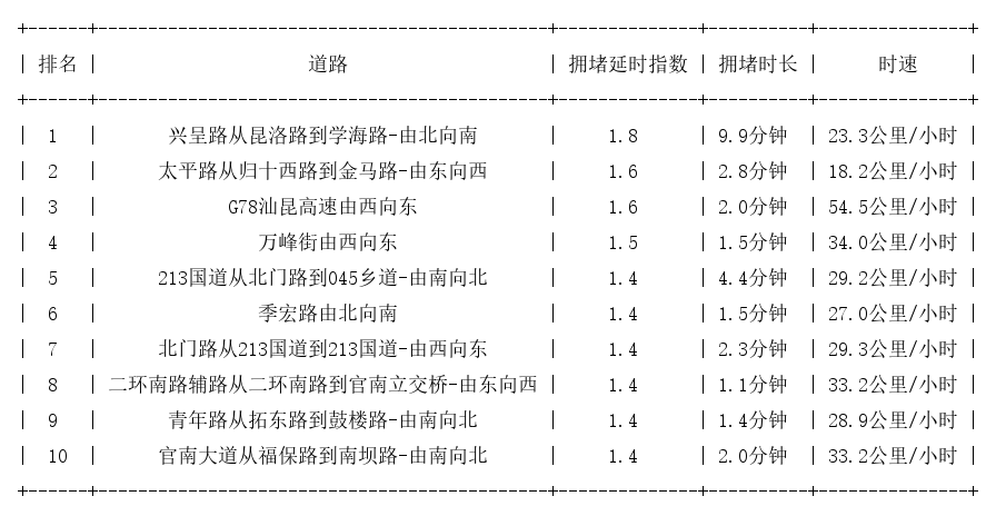 03月08日09时, 昆明早高峰路况