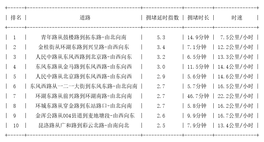 03月08日17时, 昆明晚高峰路况