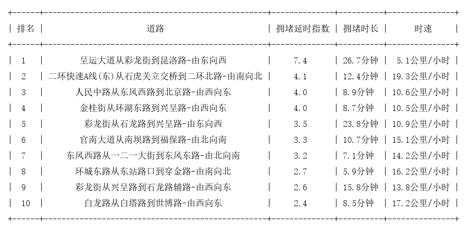 03月08日19时, 昆明晚高峰路况