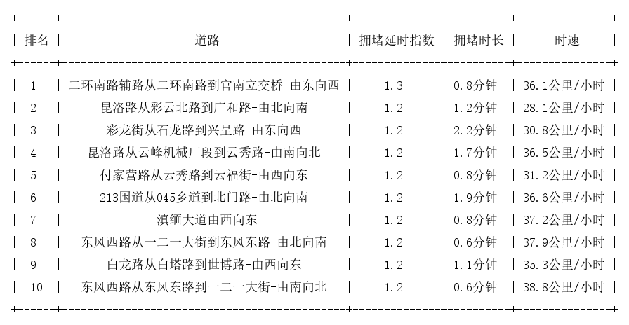 03月09日08时, 昆明早高峰路况