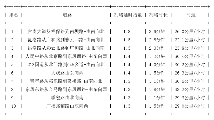 03月09日09时, 昆明早高峰路况