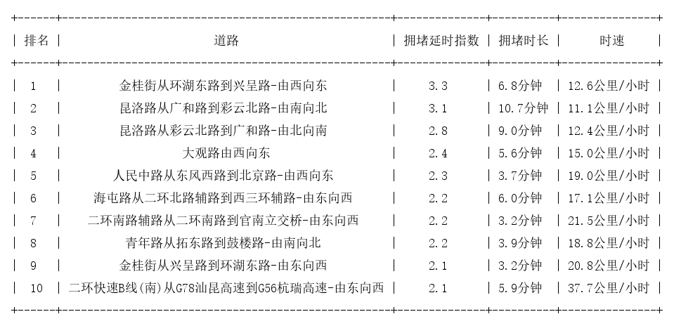 03月09日17时, 昆明晚高峰路况
