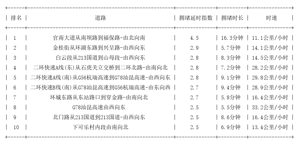 03月09日18时, 昆明晚高峰路况