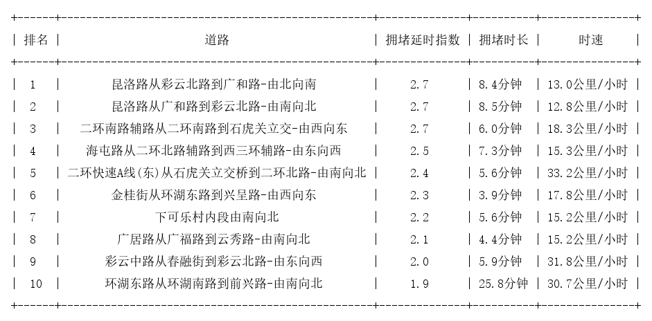 03月09日19时, 昆明晚高峰路况