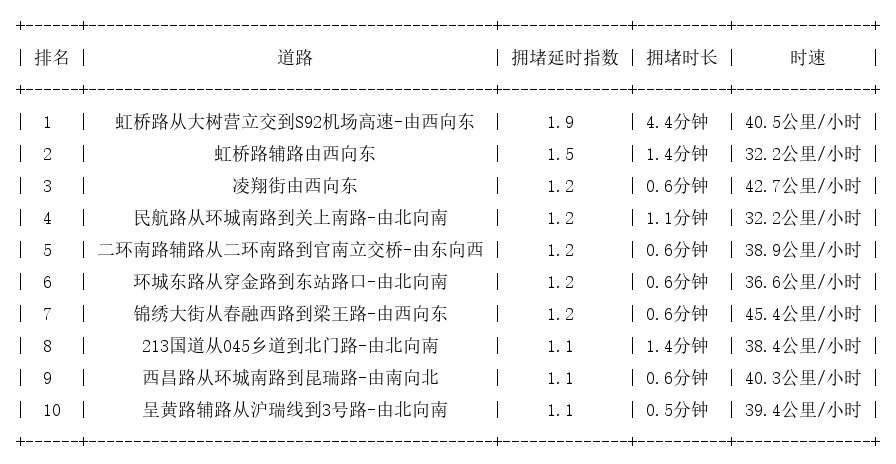 03月10日07时, 昆明早高峰路况