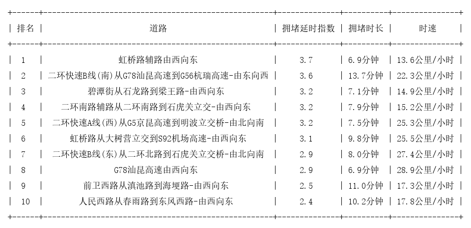 03月10日09时, 昆明早高峰路况
