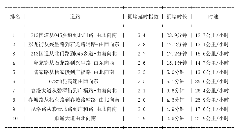 03月10日17时, 昆明晚高峰路况