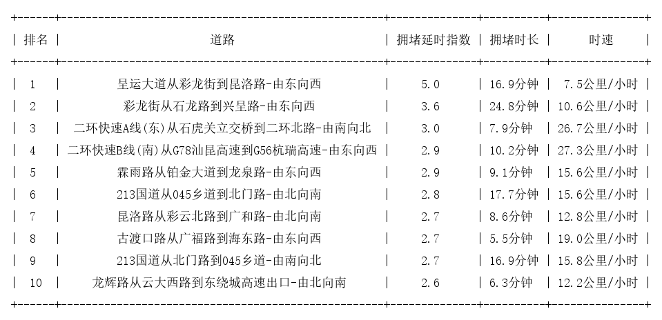 03月10日18时, 昆明晚高峰路况