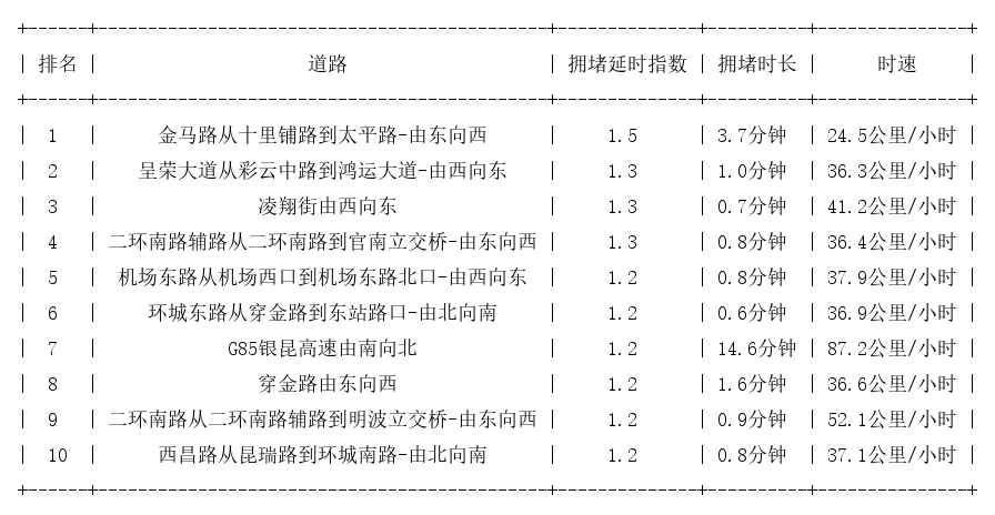 03月11日07时, 昆明早高峰路况