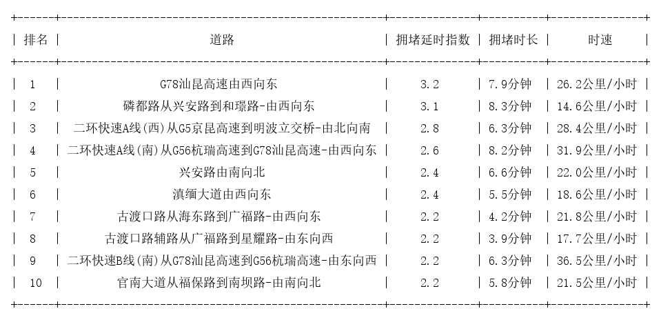 03月11日08时, 昆明早高峰路况