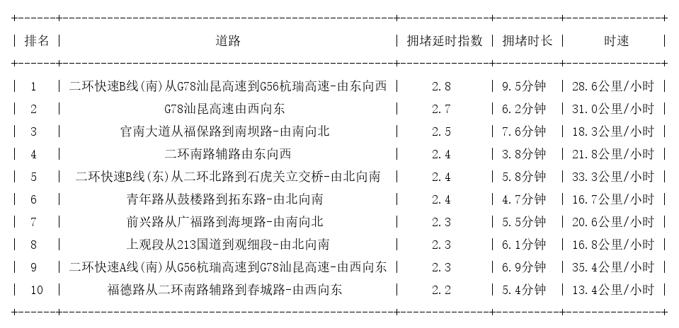 03月11日09时, 昆明早高峰路况