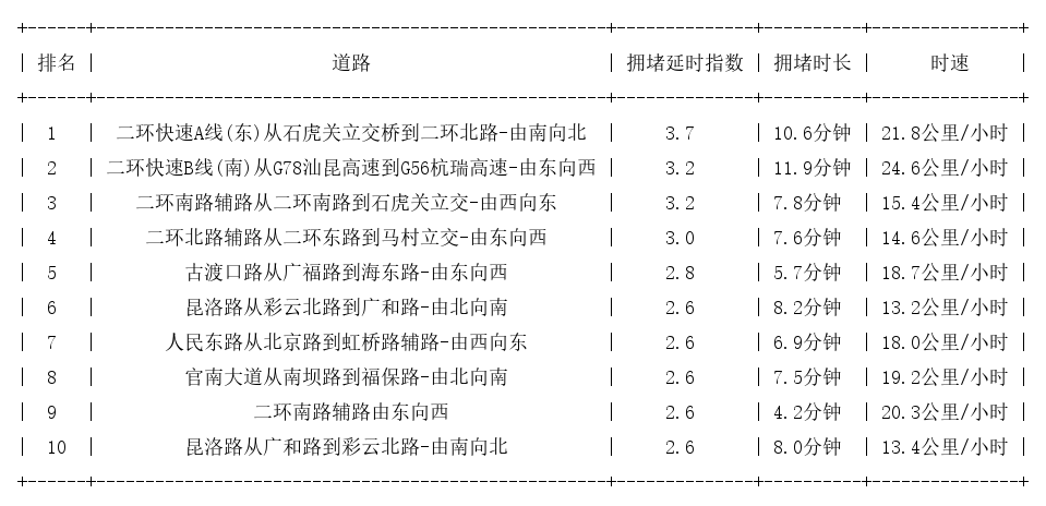 03月11日18时, 昆明晚高峰路况