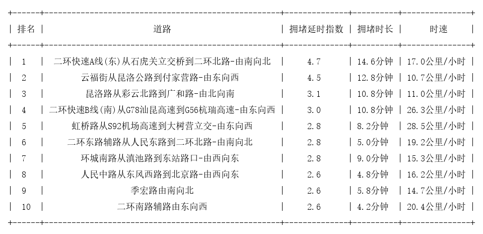 03月11日19时, 昆明晚高峰路况