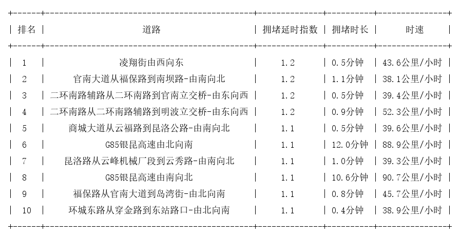 03月12日07时, 昆明早高峰路况