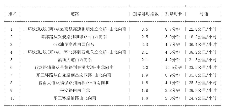 03月12日08时, 昆明早高峰路况