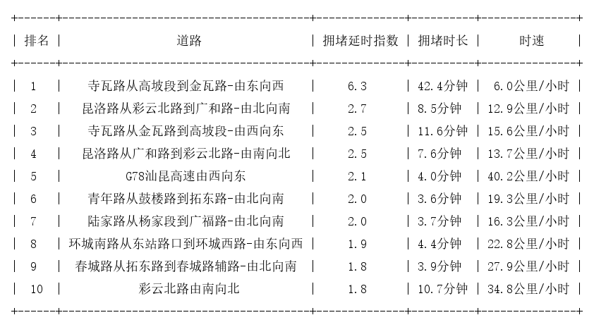 03月12日17时, 昆明晚高峰路况