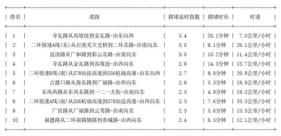 03月12日19时, 昆明晚高峰路况