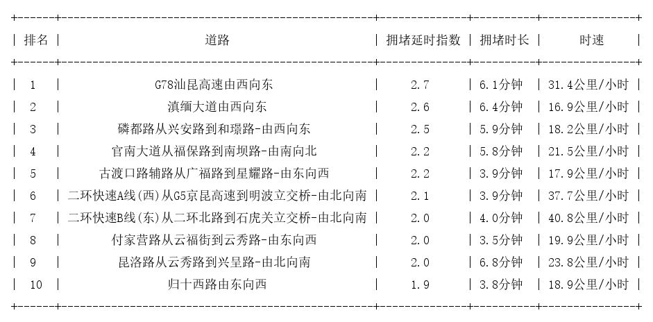 03月13日08时, 昆明早高峰路况