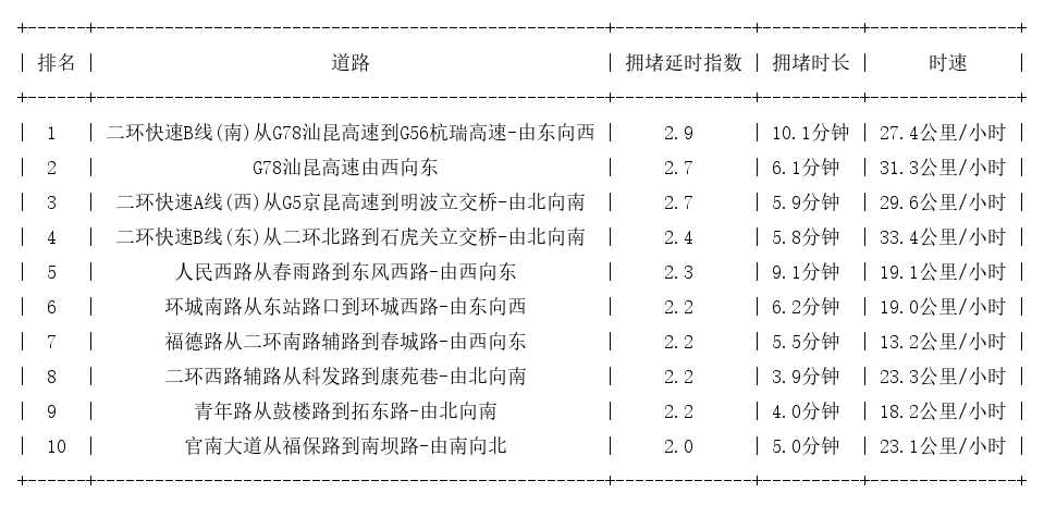 03月13日09时, 昆明早高峰路况